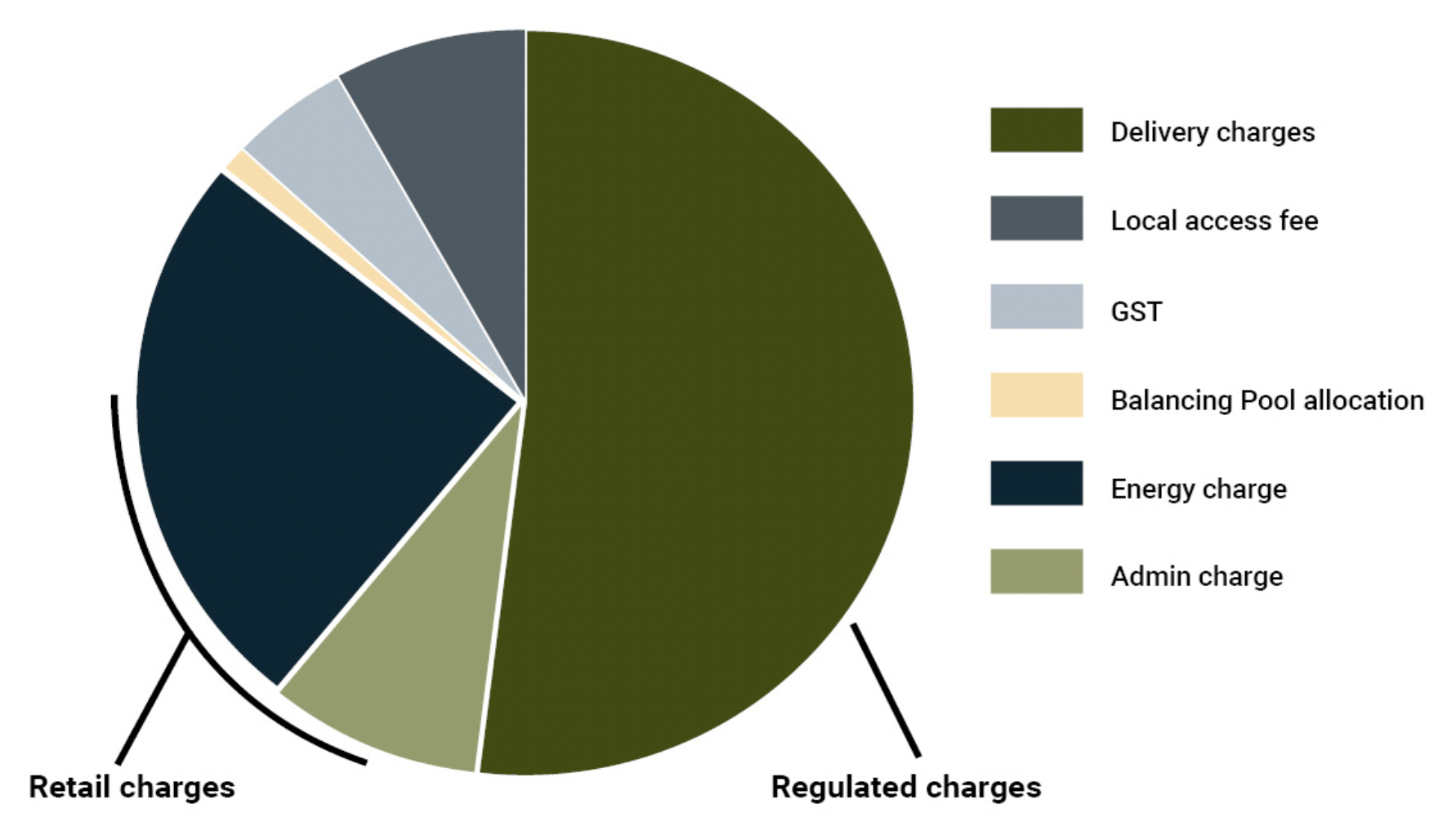 What Does Dr Mean On Your Energy Bill